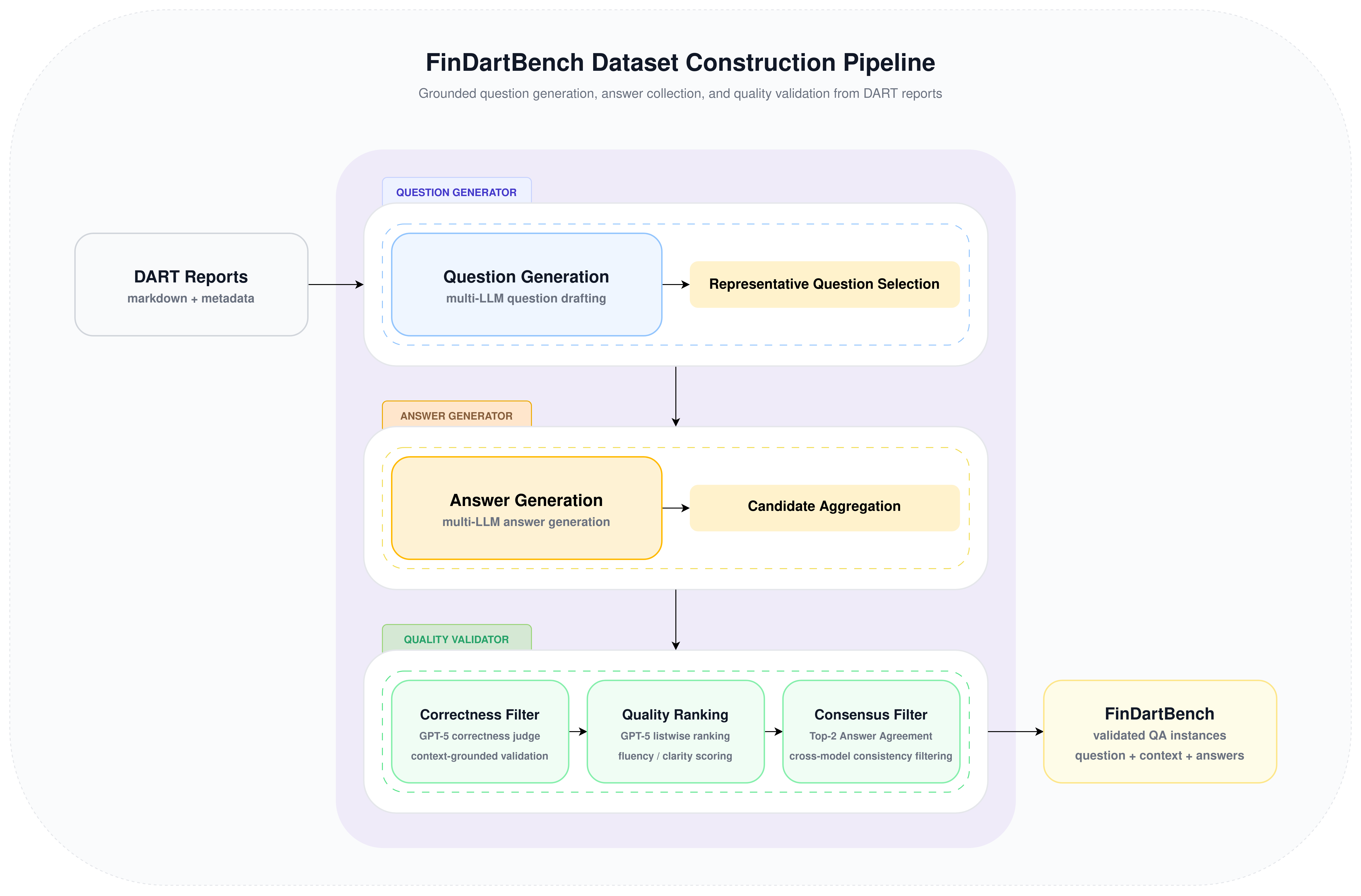 Figure 1. FinDartBench dataset construction pipeline