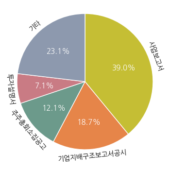 Figure 2. Distribution of FinDartBench instances by document type