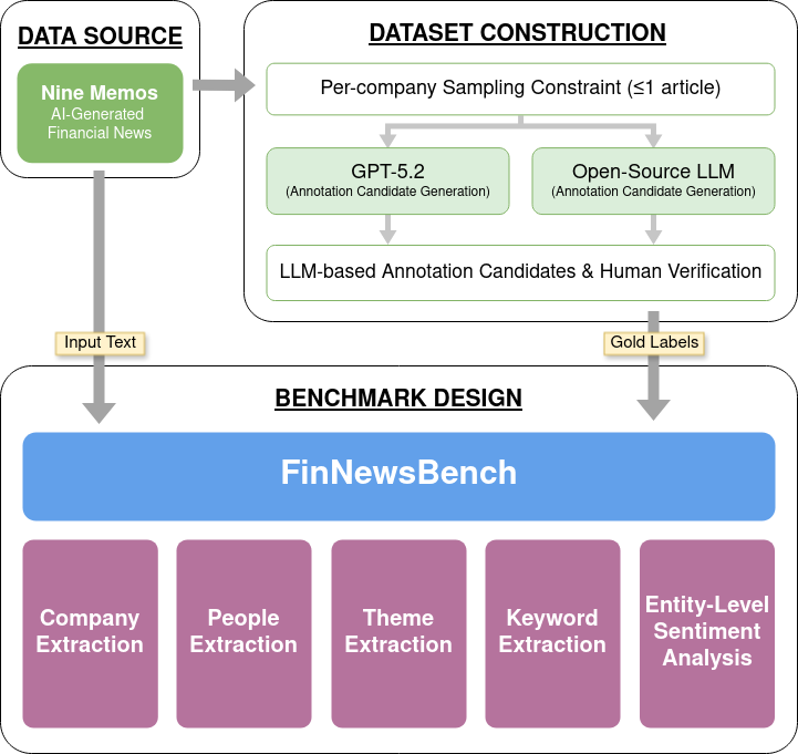 Figure 1. FinNewsBench dataset construction and annotation pipeline