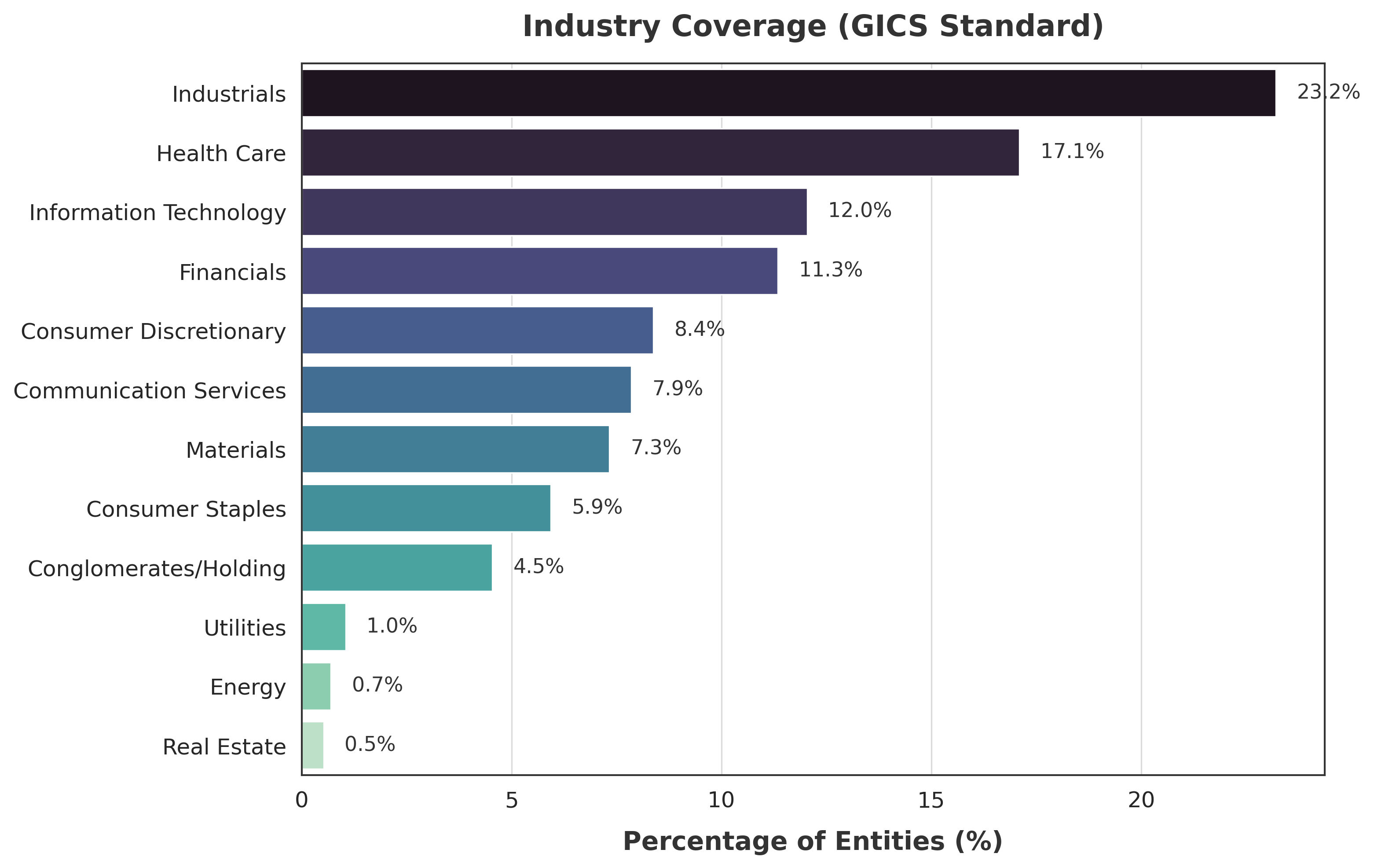 Figure 2. Distribution of Benchmark Entities by GICS Industrial Sector