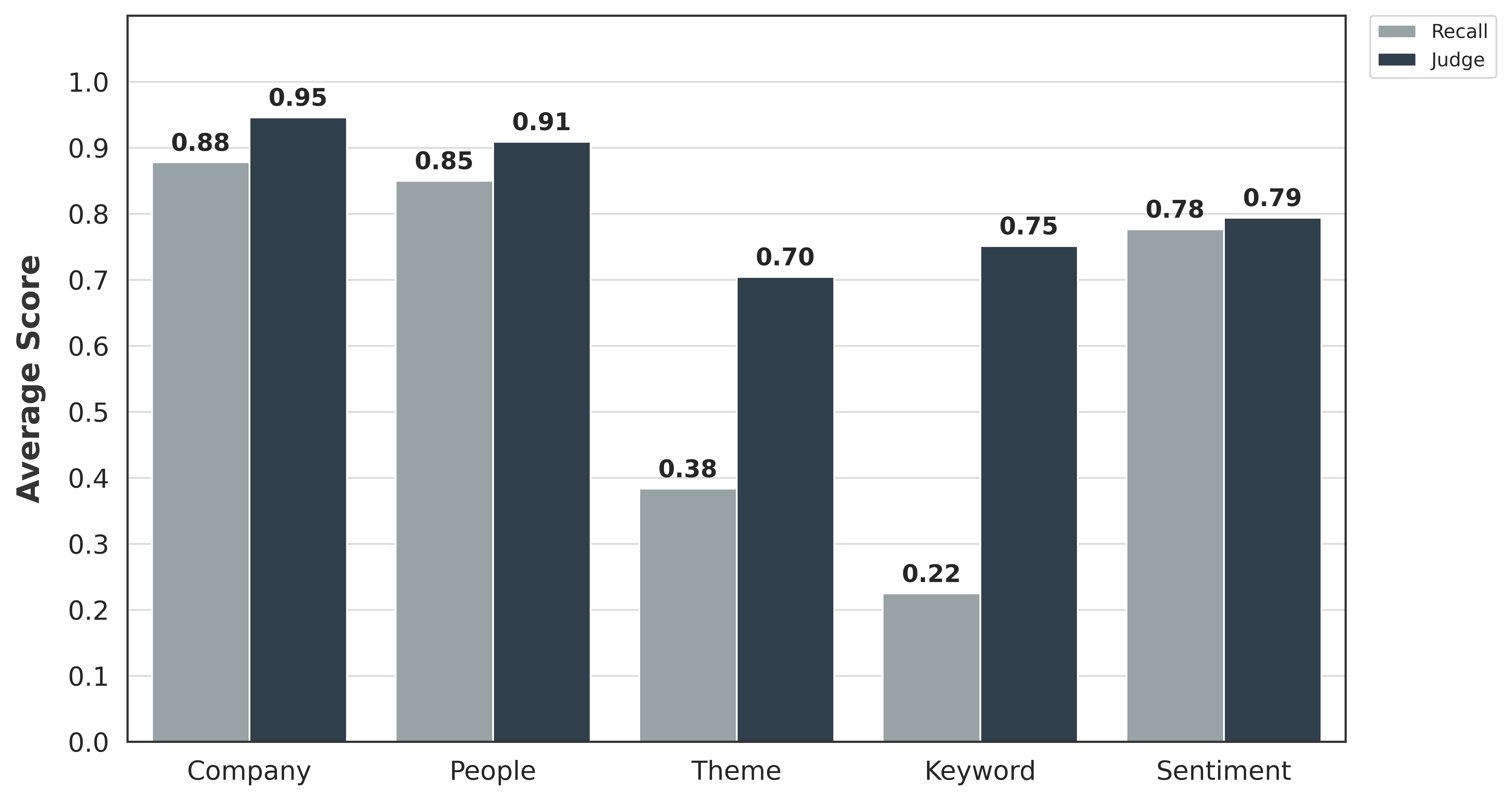 Figure 3. Comparison of Recall-based and LLM-as-a-Judge Evaluation Scores across Categories