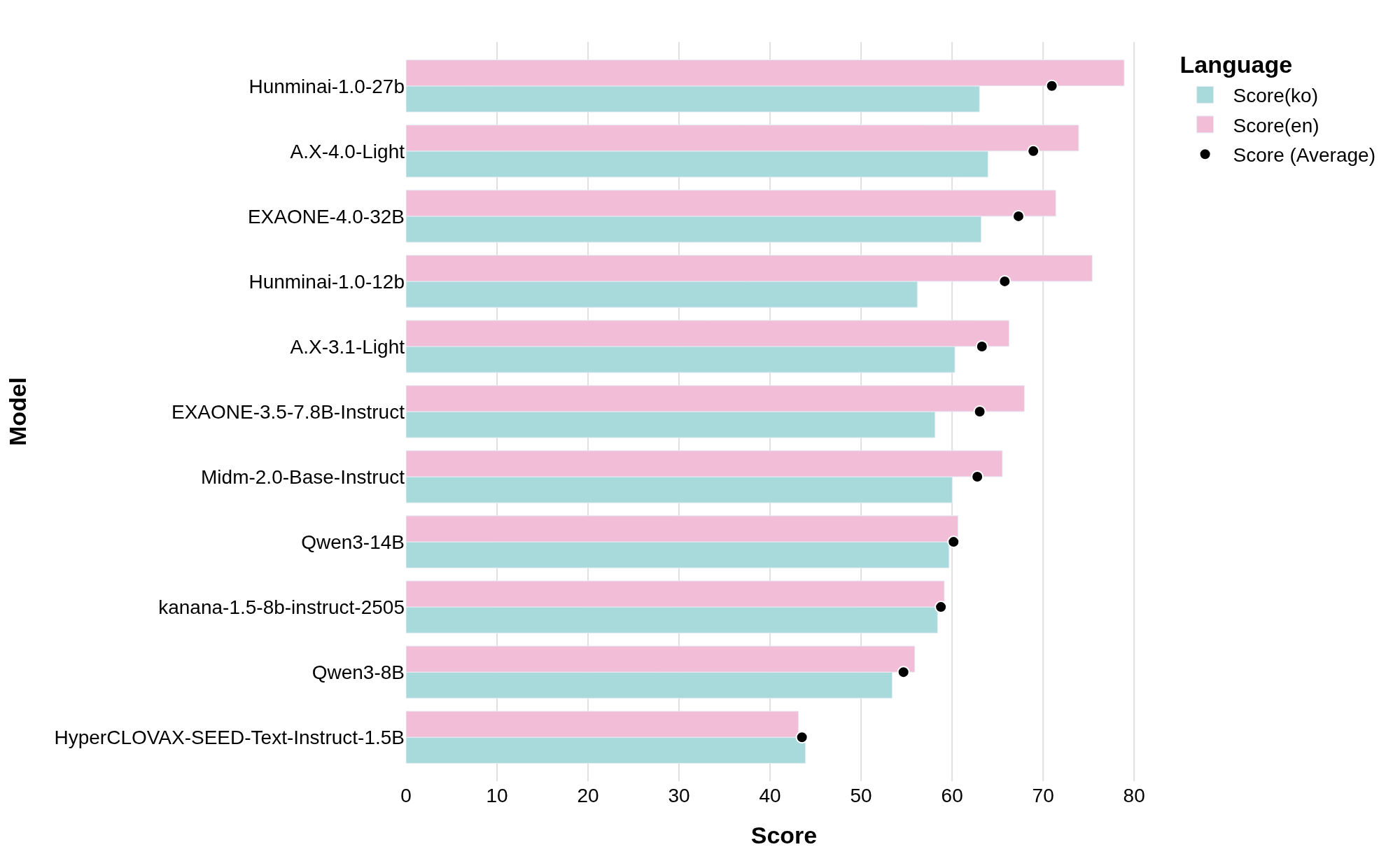 [Figure 1] Language-specific benchmark scores for Hunminai-1.0 and comparable Korean-specialized models