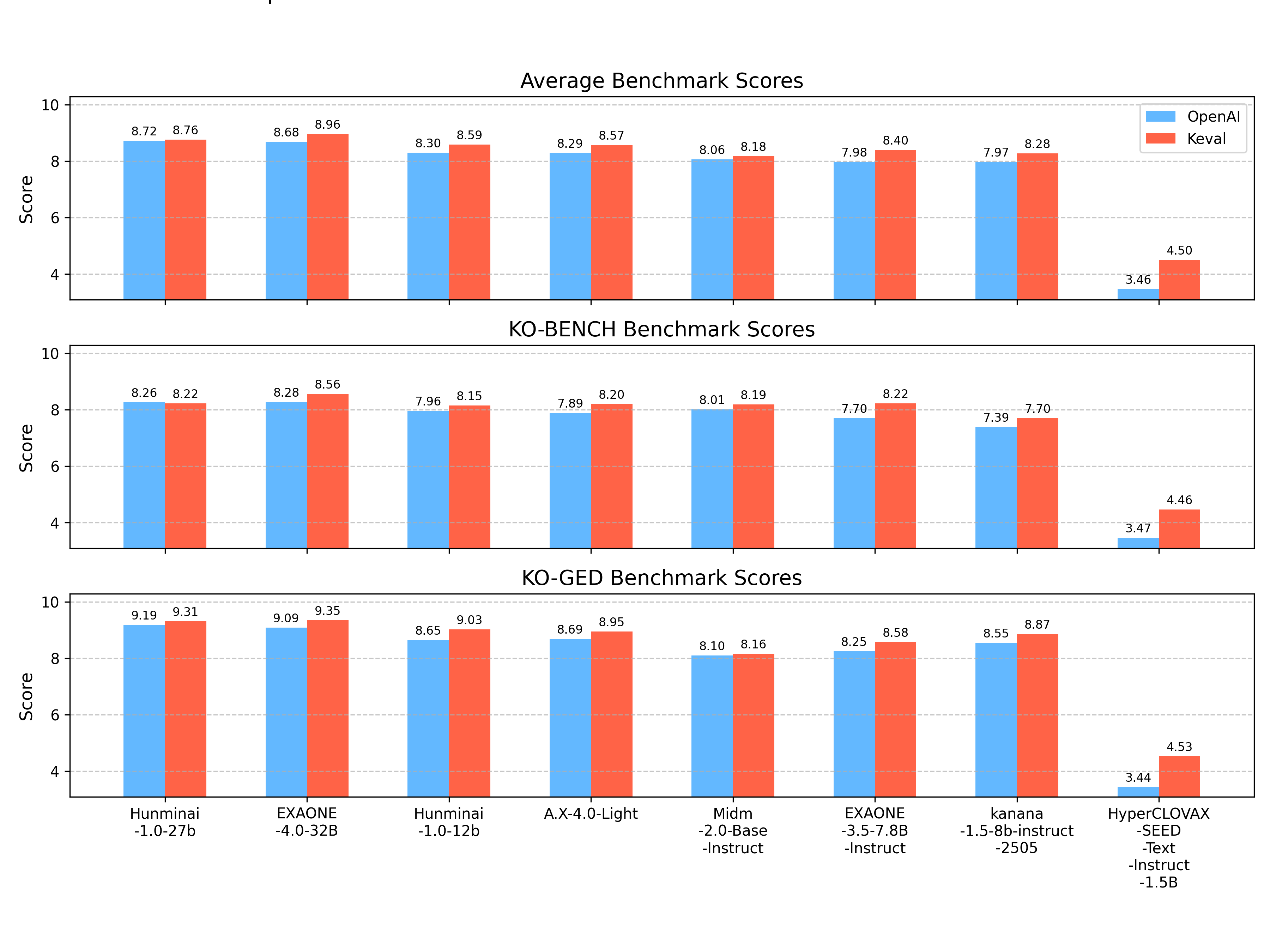 [Figure 2] Comparison of Evaluation Results: GPT-4o vs. keval as Judge Models