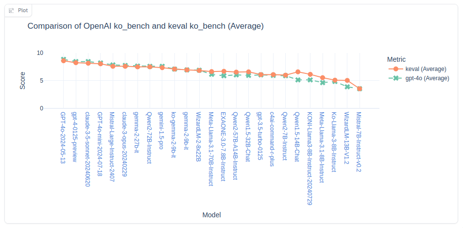 [Figure 1] Overall performance scores of each model as shown on the Kb Leaderboard