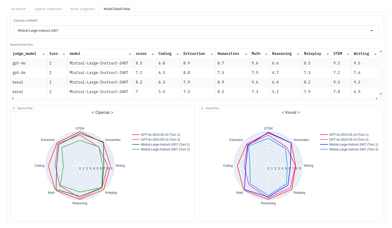 [Figure 2] Category-wise performance scores for each model