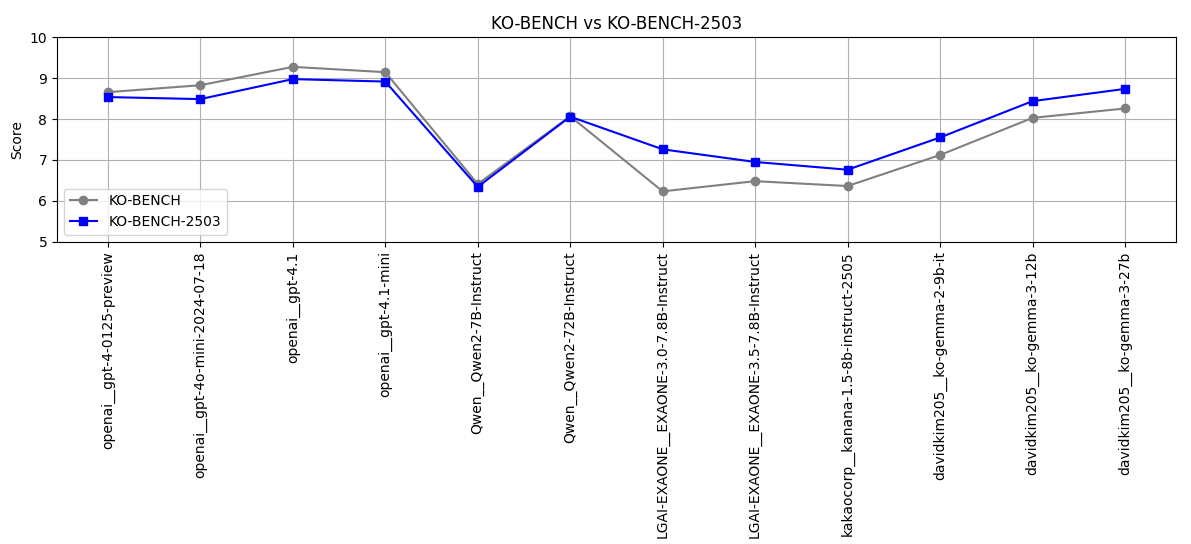 [Figure 1] Comparison of model performance on KO-BENCH and KO-BENCH-2503 datasets