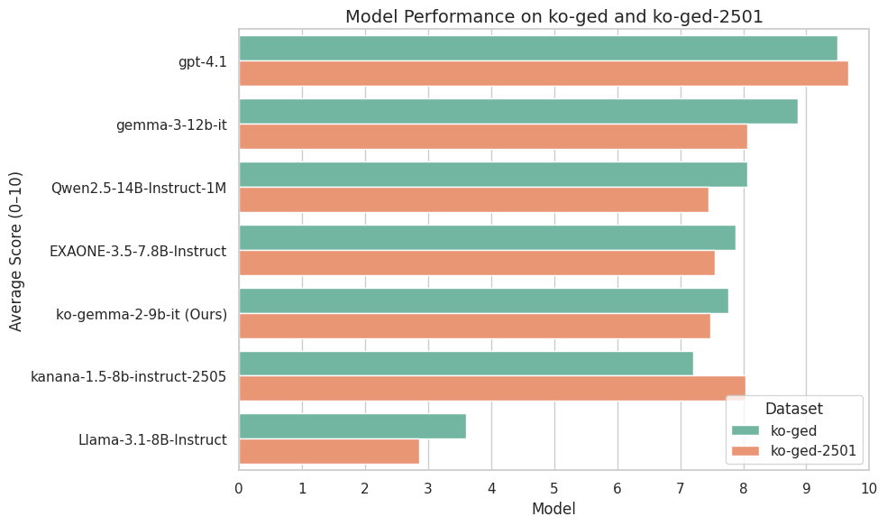 [Figure 1] Model Performance on ko-ged and ko-ged-2501
