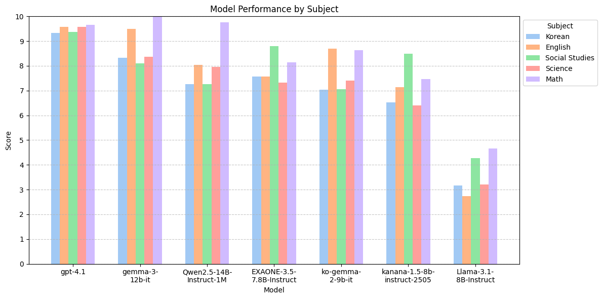 [Figure 3] Model Performance by Difficulty on ko-ged