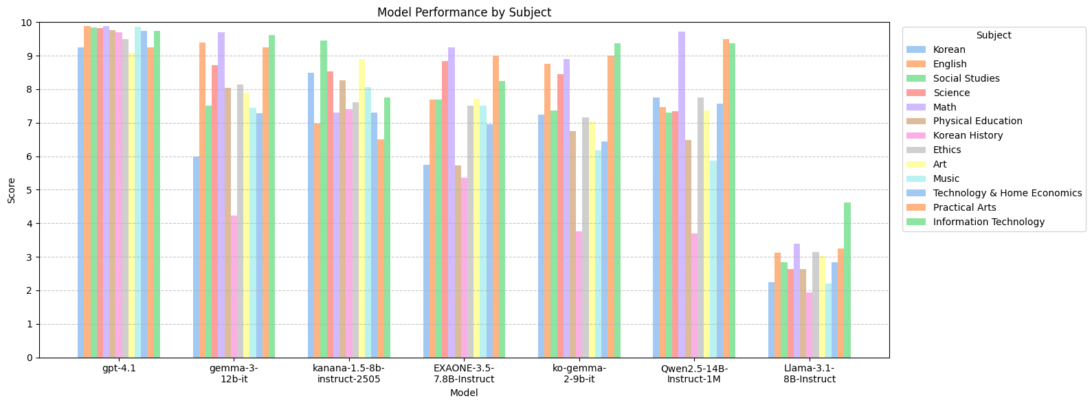 [Figure 4] Model Performance by Difficulty on ko-ged-2501