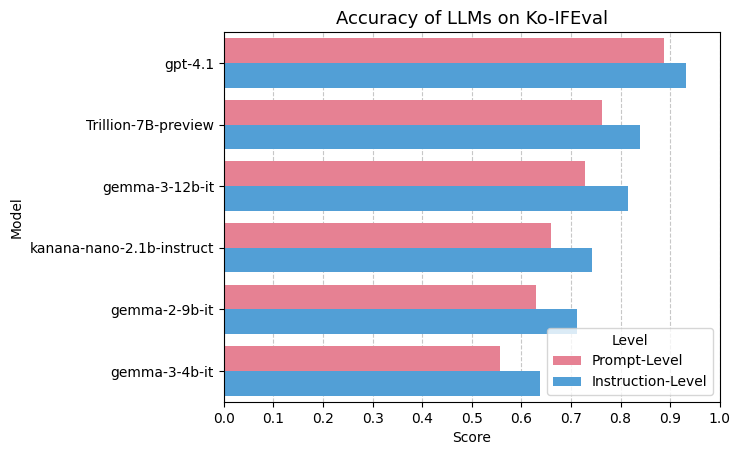 [Figure 1] Accuracy of LLMs Evaluated on the Ko-IFEval Benchmark