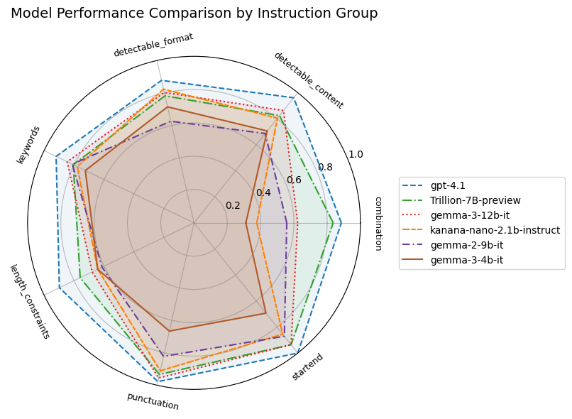 [Figure 2] Accuracy by Instruction Group on Ko-IFEval
