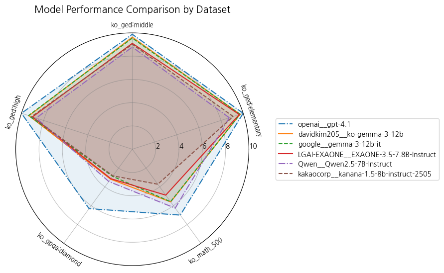 [Figure 1] Performance Comparison by Benchmark Dataset